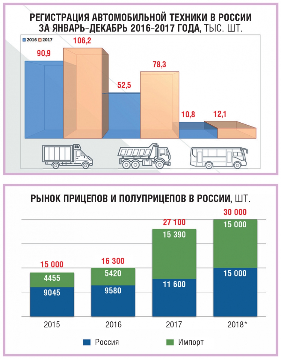 Коммерческий транспорт в России: точки роста и барьеры