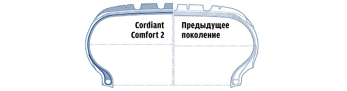 Ставка на комфорт: тест и обзор летних шин Cordiant Comfort 2
