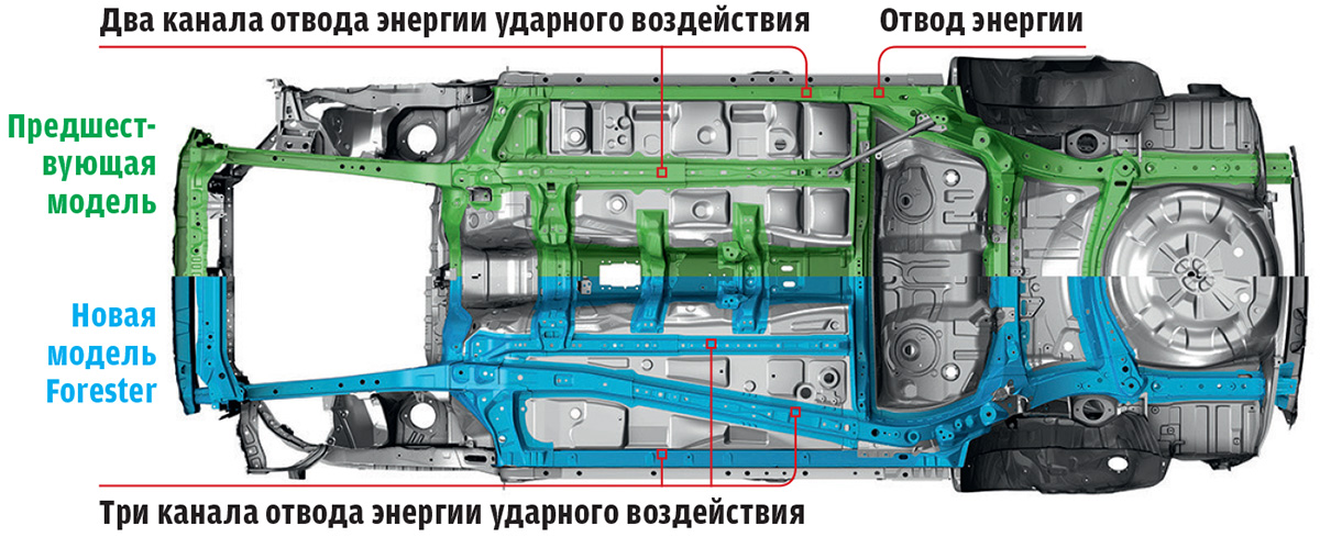 системы безопасности Subaru Forester
