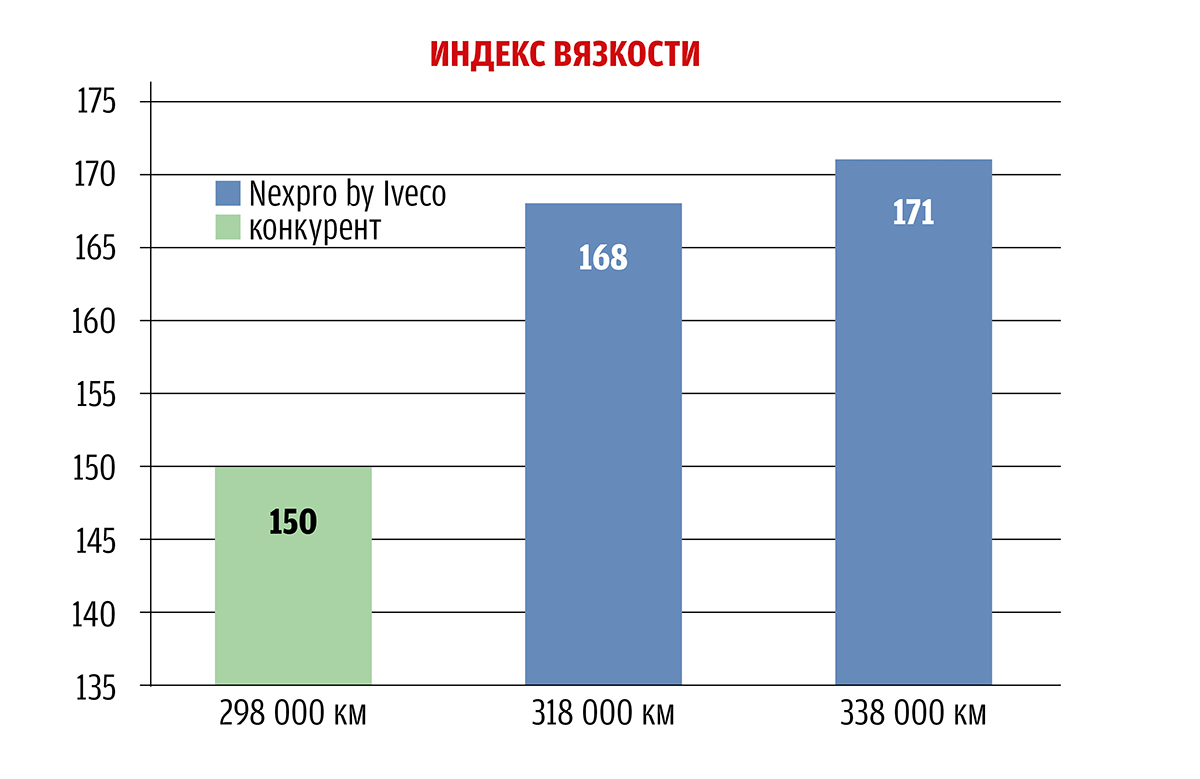 Итоги испытания моторного масла NEXPRO by Iveco: что случилось за 40 000 км