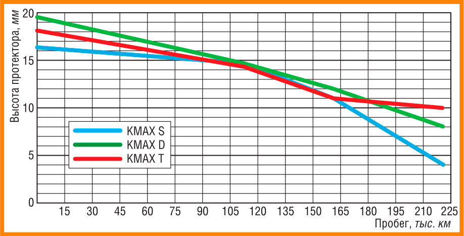 Шины Goodyear KMAX S, KMAX D и KMAX T. Эксплуатационные испытания