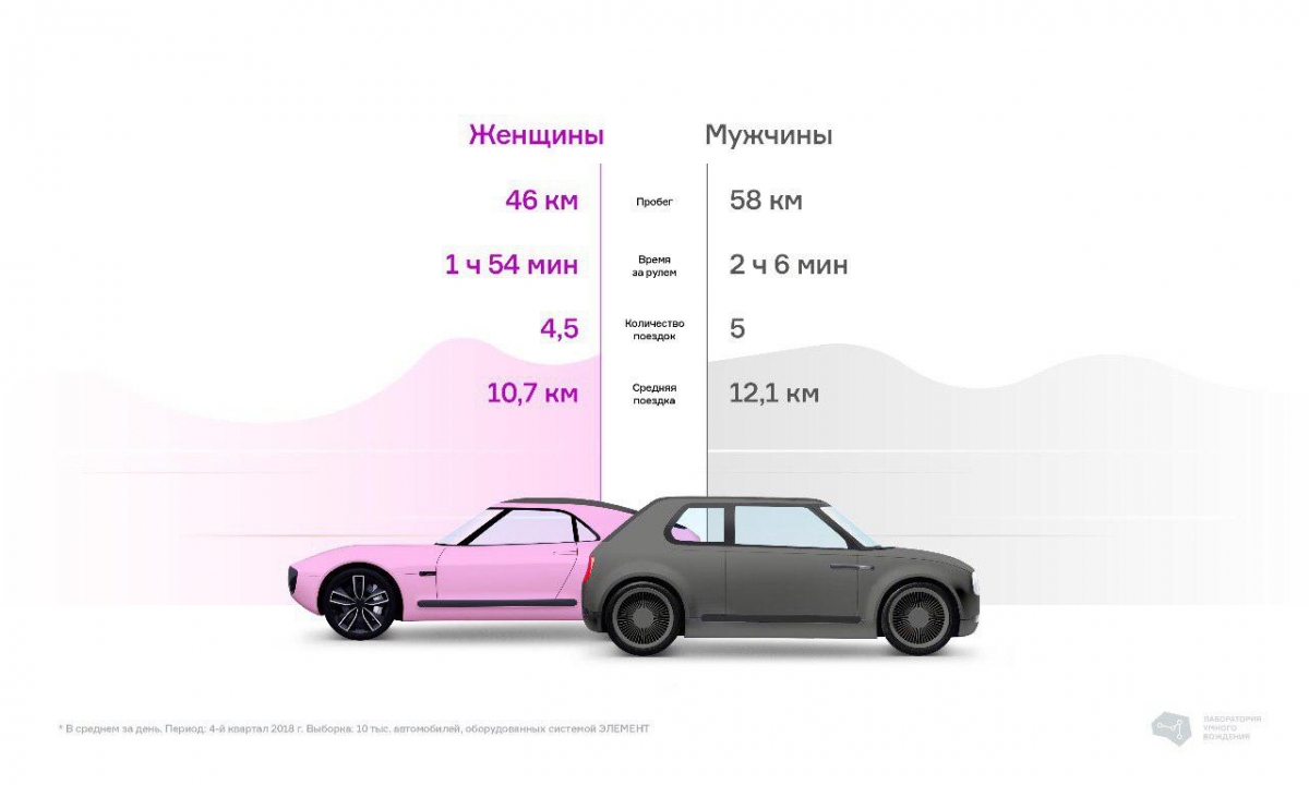 Пробки, нарушения и каждый день за рулем: типичный портрет российского водителя