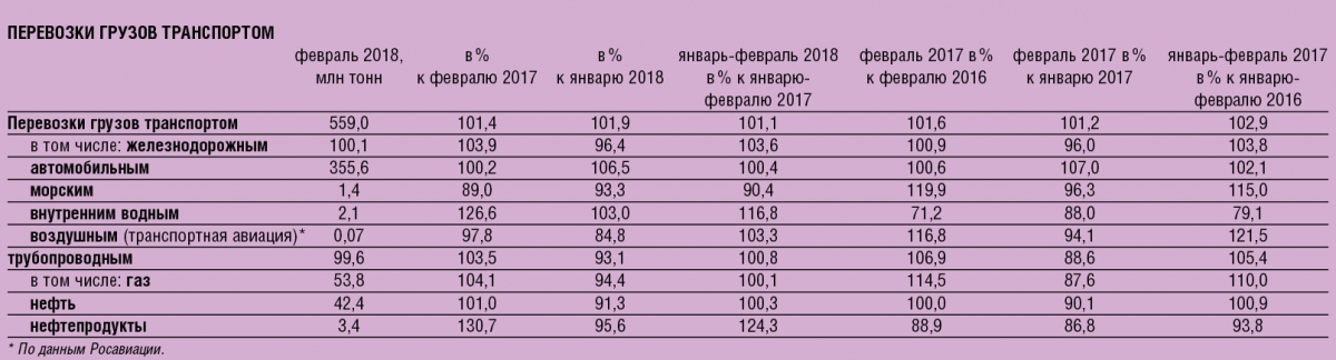 Рынок автоперевозок в России: рост на всех скоростях