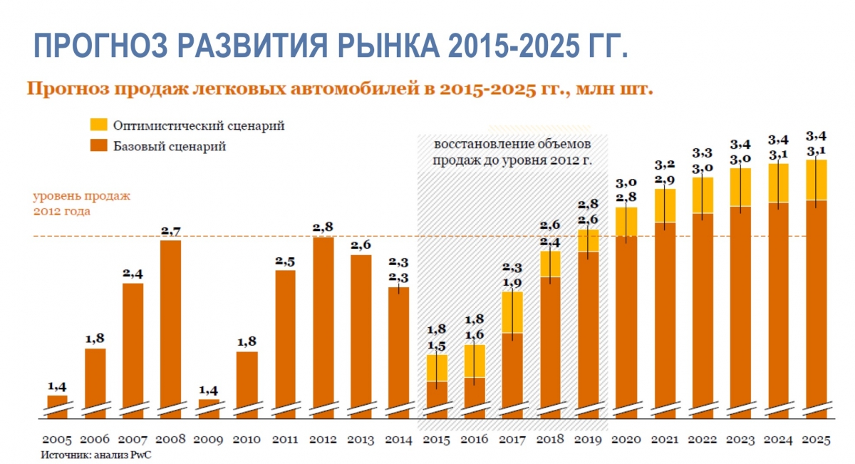 Цены на недвижимость 2025. Рост количества автомобилей. Рынок машин в России диаграмма. График продаж автомобилей. Рынок новых автомобилей график.