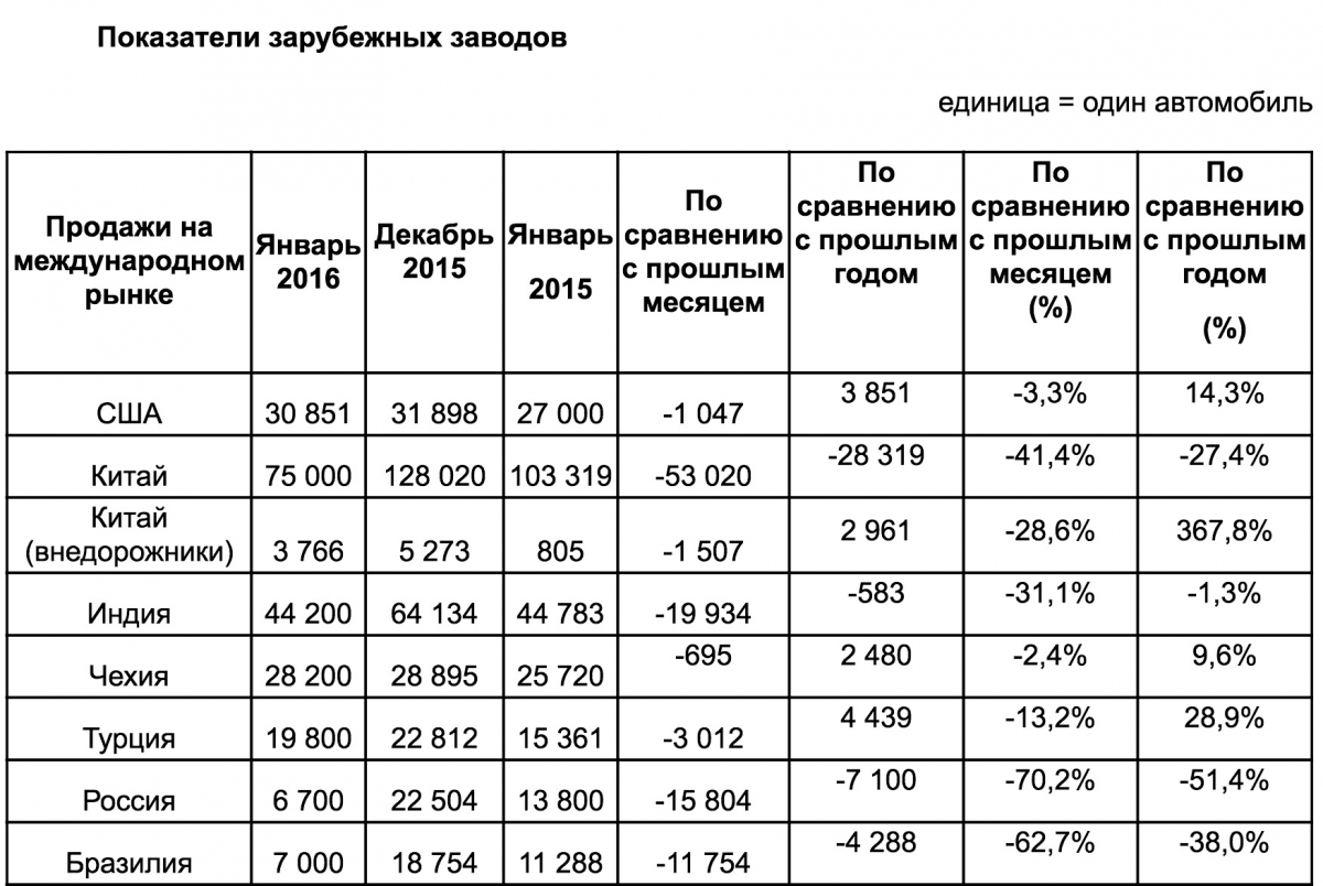 Продажи российских Hyundai рухнули на 70%