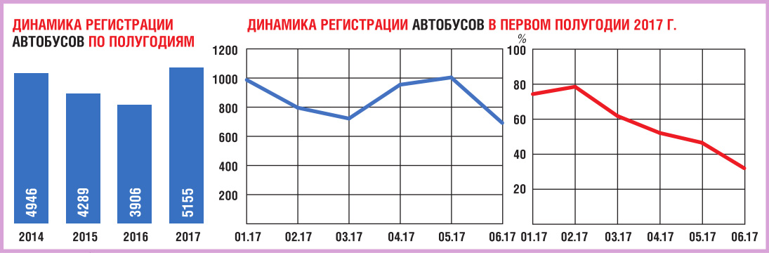 Удержаться на достигнутом: итоги продаж коммерческого транспорта в России