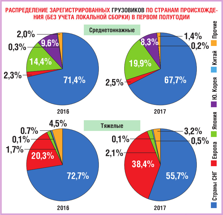 Удержаться на достигнутом: итоги продаж коммерческого транспорта в России