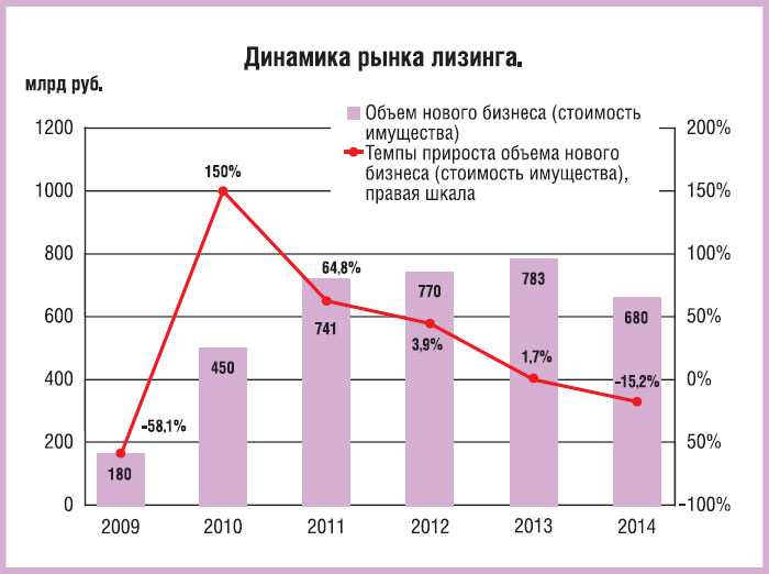 Таблетка от кризиса: российский рынок лизинга