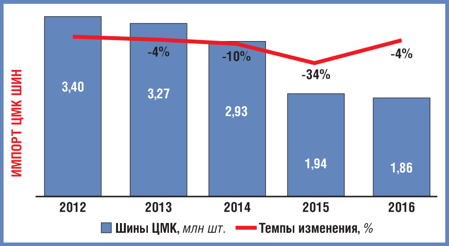 Рост после падения: российский рынок шин