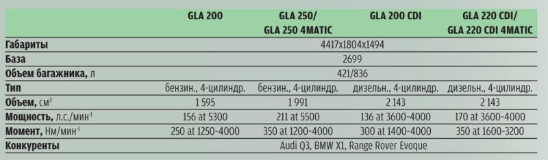 Mercedes-Benz GLA-class. Драйвер роста