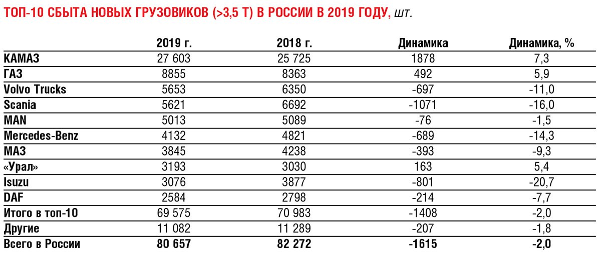 Российский рынок комтранса: накануне пандемии