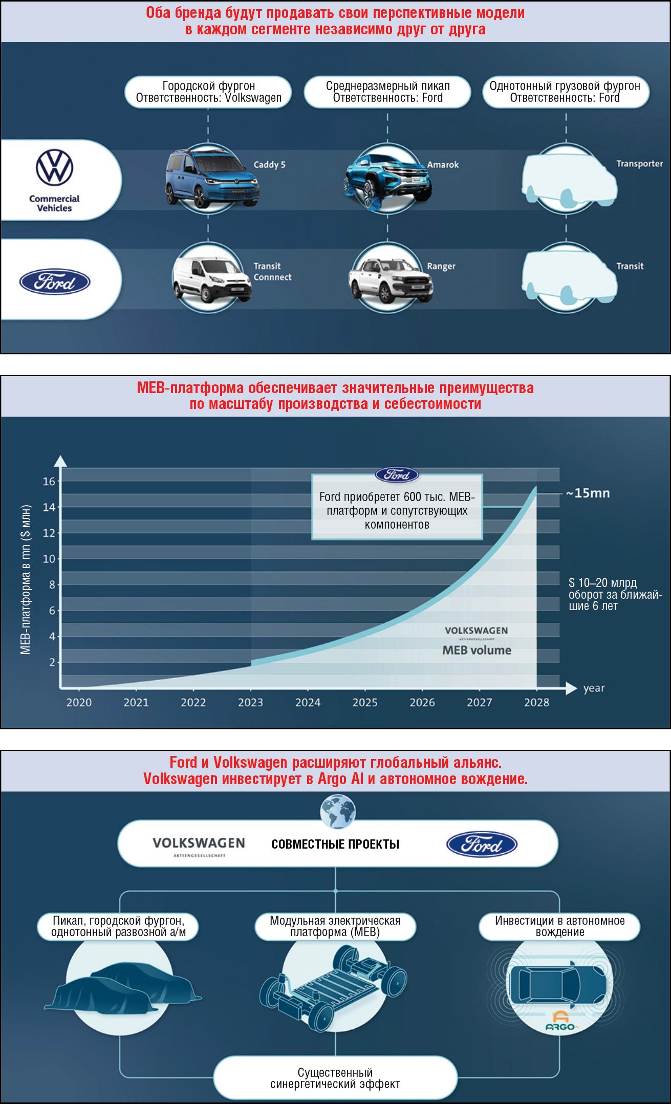 Новый «Амарок» сделают из «Рейнджера»: как Volkswagen и Ford объединились против кризиса