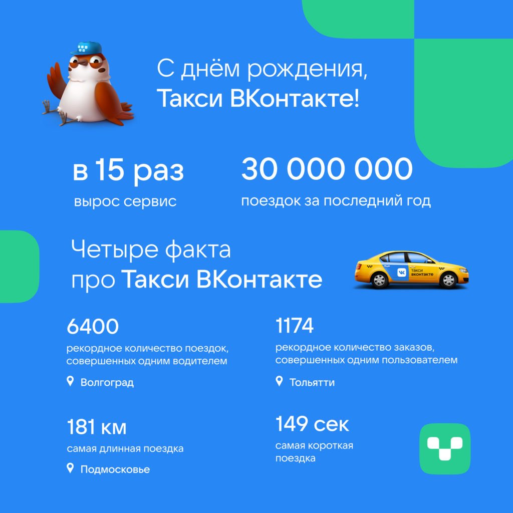 За год пользователи совершили 30 миллионов поездок на Такси ВКонтакте