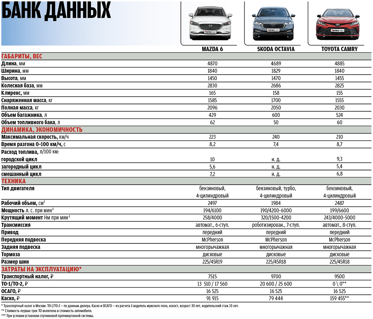 Что выбрать: Mazda 6, Skoda Octavia или Toyota Camry? Сравнили и сделали выводы