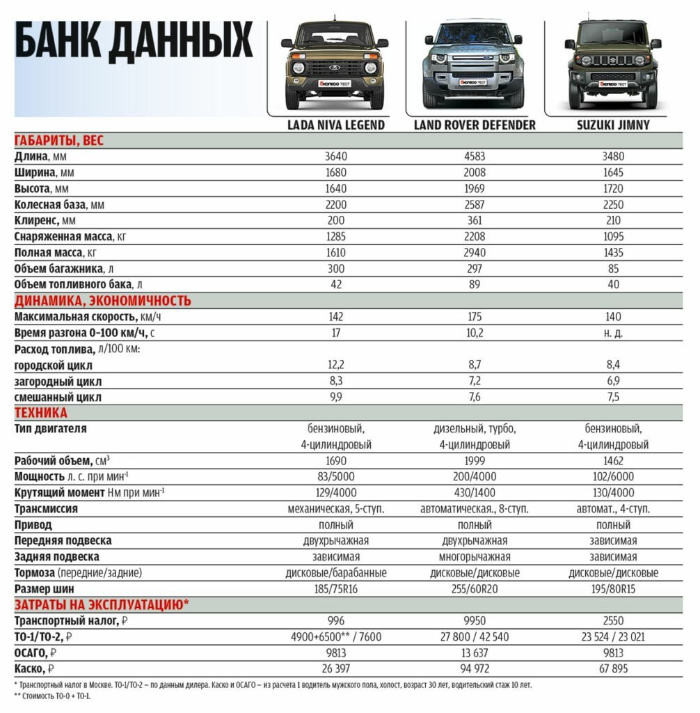 Сравнение внедорожников Lada Niva Legend 95 и Suzuki Jimny