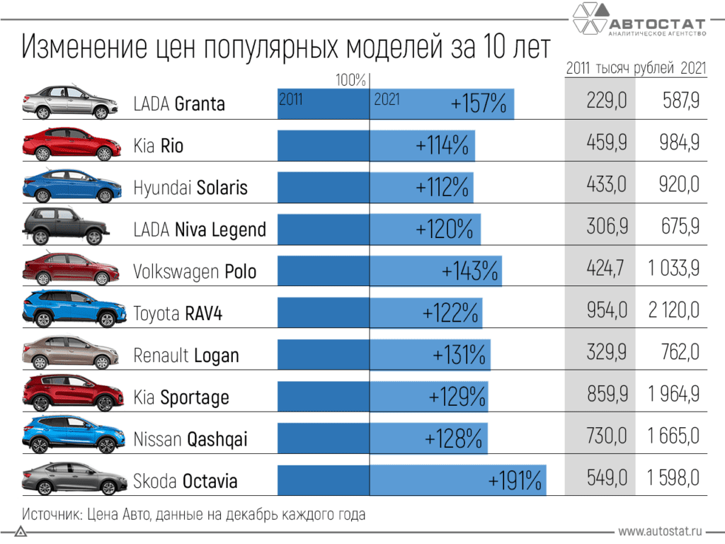 Выгоднее депозитов: на сколько выросли в цене популярные машины за 10 лет