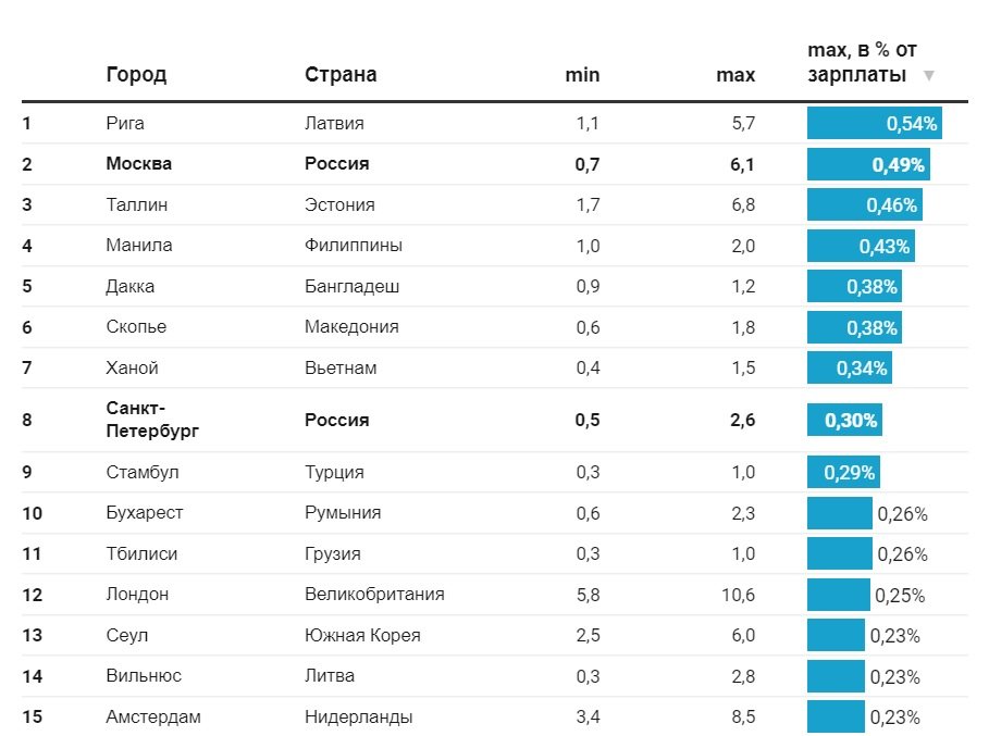 Москва вошла в топ городов с самой дорогой парковкой
