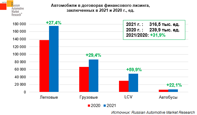 В России стали чаще покупать автомобили в лизинг