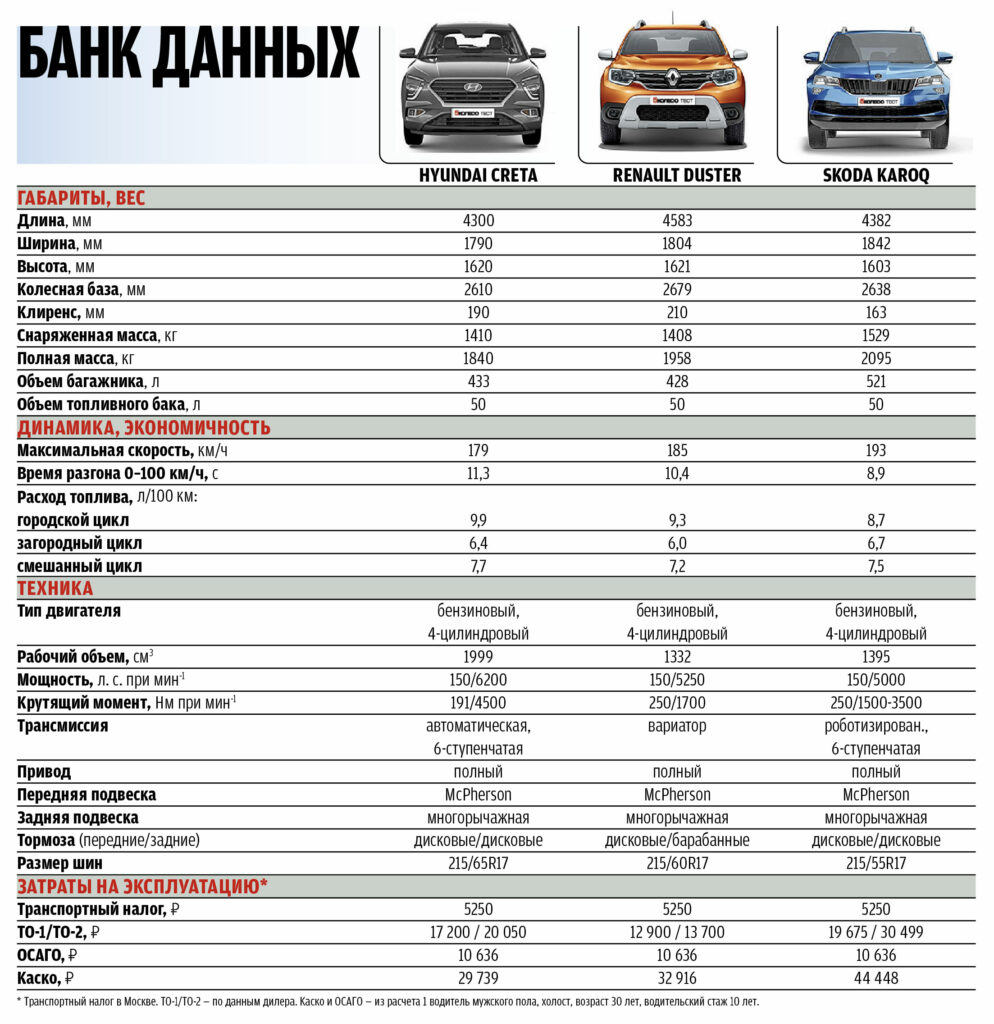 Что лучше для шкоды карок или Hyundai Creta? Как выбрать автомобиль из двух вариантов
