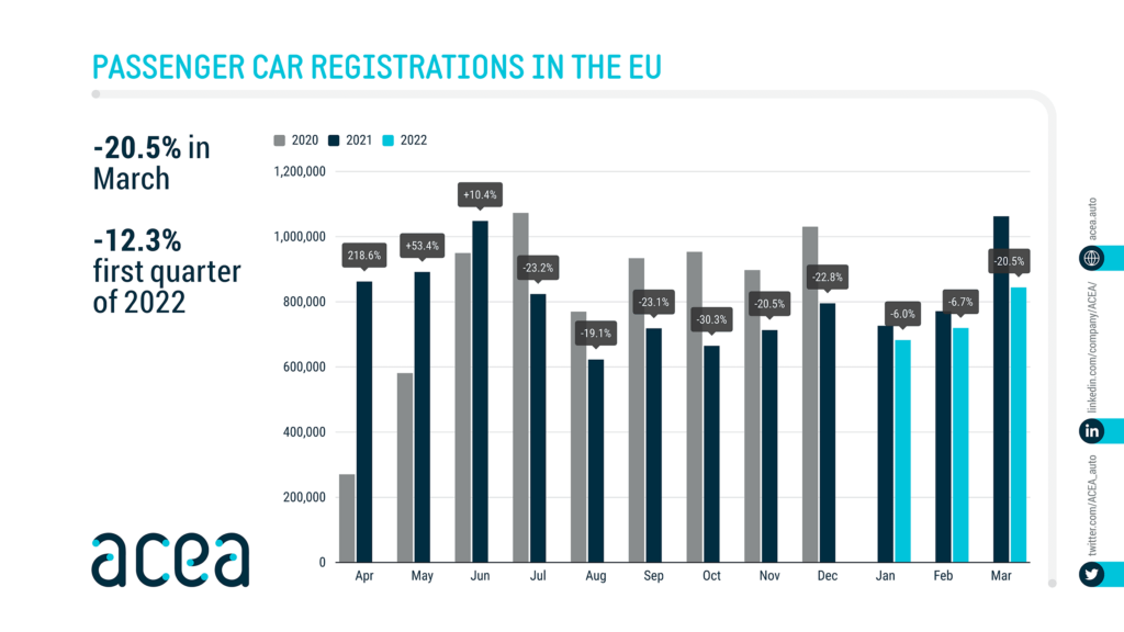 Продажи новых автомобилей в Европе рухнули на 20%