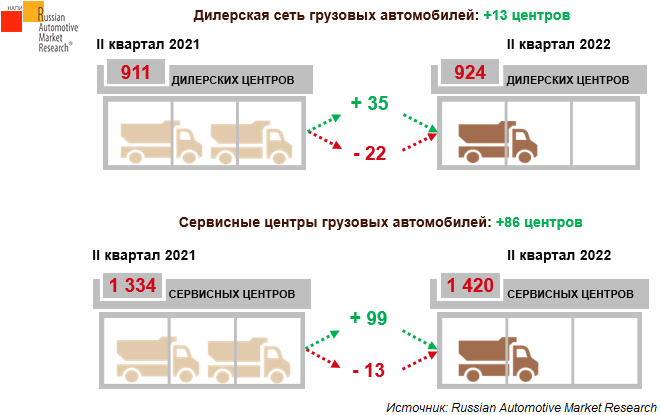 В России растет количество автосервисов для грузовиков