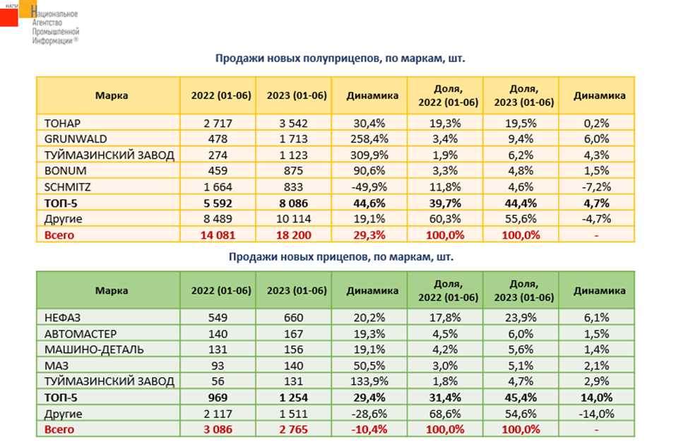 Продажи полуприцепов в России выросли на треть