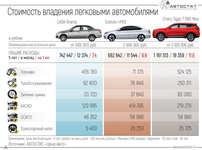 Сравнили стоимость владения электромобилем и «Грантой»: результат удивил