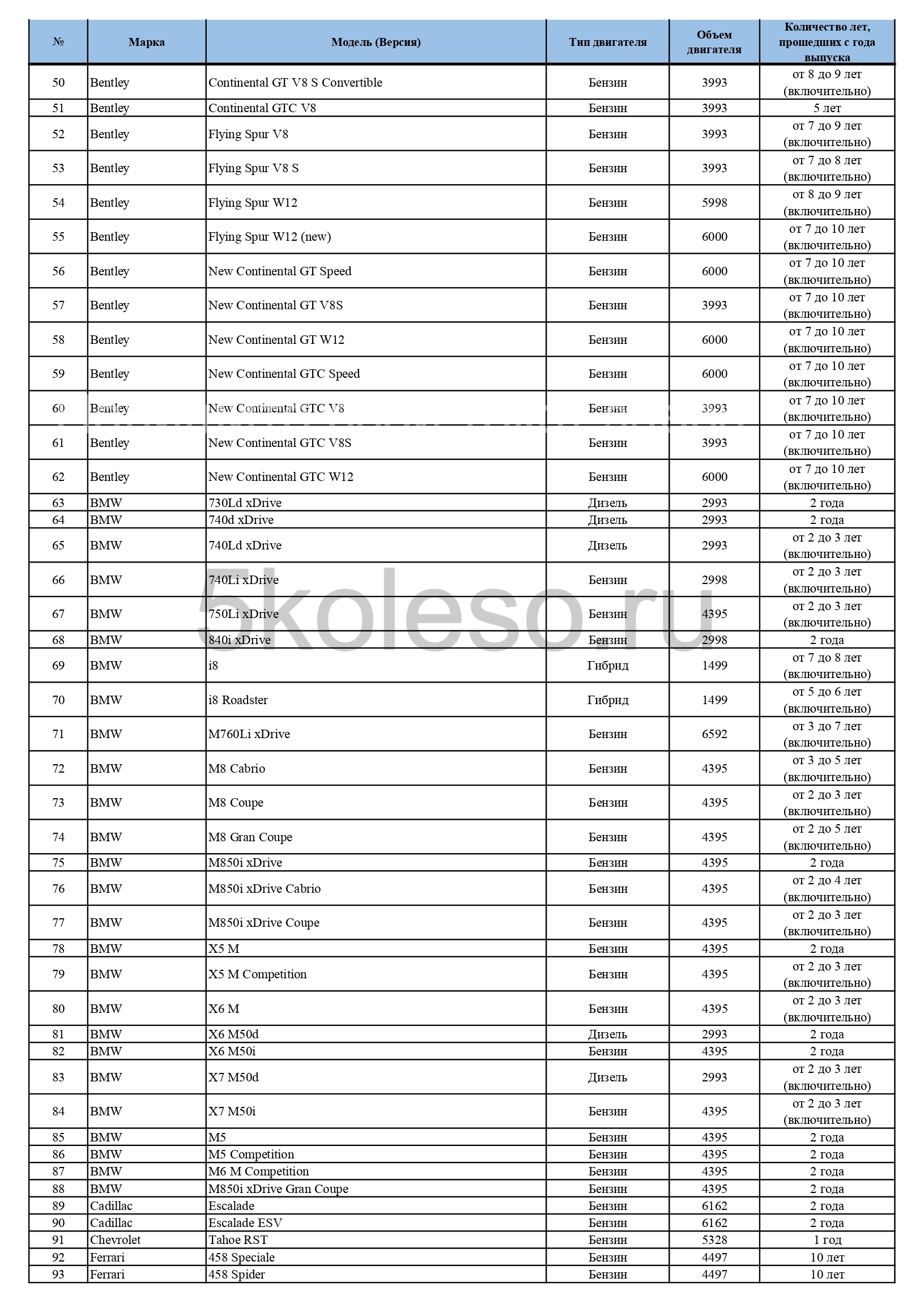 Налог на роскошь: за какие машины его нужно платить в 2024 году  Автомобильный портал 5 Колесо